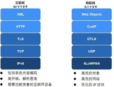 物聯網協議 不止于連接，驅動服務價值的隱形引擎