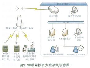 物聯網技術在燃氣抄收、監控及安全管理中的創新應用與實踐