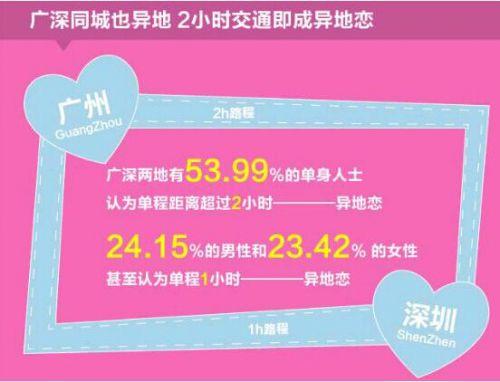 珍愛(ài)網(wǎng)門店紅娘 同城也有異地戀？揭秘同城戀愛(ài)網(wǎng)的真實(shí)現(xiàn)狀